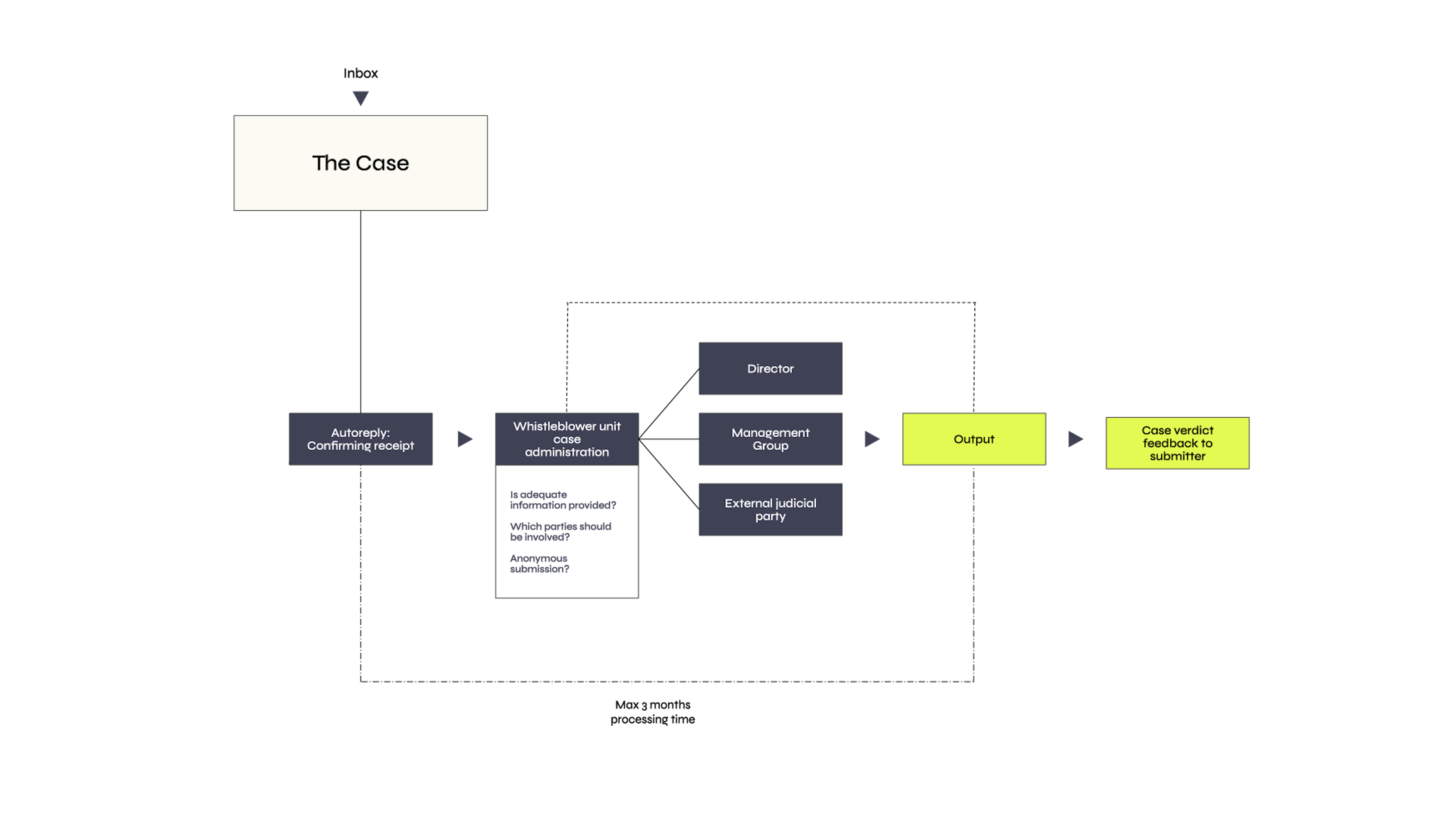 Case process visualized
